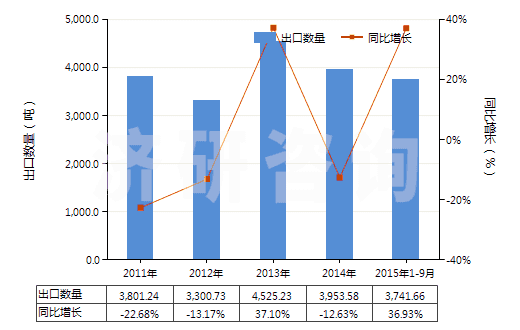2011-2015年9月中國叔丁醇(HS29051430)出口量及增速統(tǒng)計(jì)